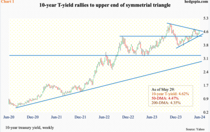 On Back Of Soft Demand For Treasury Auction, 10-year T-yield Rallies To Upper End Of Symmetrical Triangle