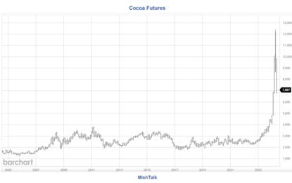 The Price Of Chocolate Is Skyrocketing, Cocoa Futures Hit Record High