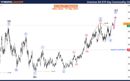 URA Commodity Elliott Wave Technical Analysis – Tuesday, May 7