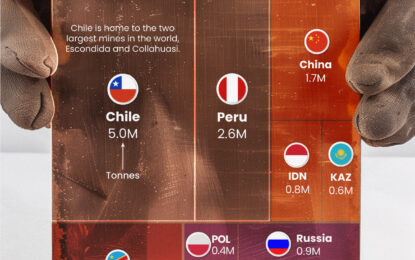 Visualizing Copper Production By Country 
                    
Visualizing Copper Production by Country in 2023
Most Copper Comes from South America