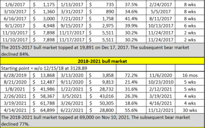 History Of Bitcoin Bull Market Corrections Since 2015