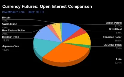 FX Speculators Reduce Bearish Bets For Yen, Canadian & Australian Dollars 
                    
Weekly Speculator Changes led by Canadian & Australian Dollars
Speculators reduce bearish bets for Yen, Canadian & Australian Dollars
Currencies Net Speculators Leaderboard
Strength Scores led by Mexican Peso & Bitcoin
Bitcoin & Australian Dollar top the 6-Week Strength Trends