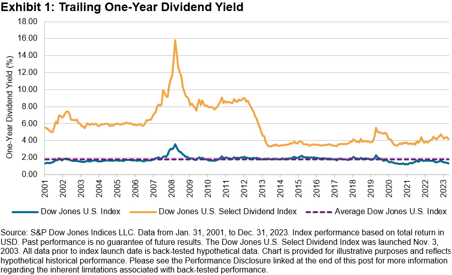 Exploring The Characteristics Of The Dow Jones U.S. Select Dividend Index