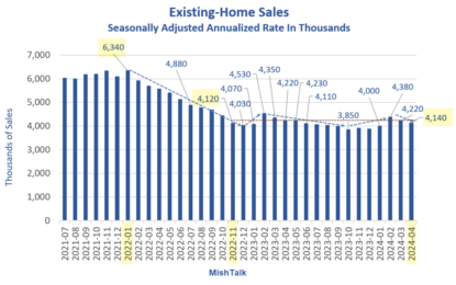 Existing-Home Sales Decline 1.9 Percent, Sales Mostly Stagnant For 17 Months