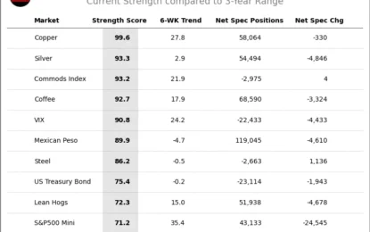 Speculator Extremes: Copper, Silver & Commodities Index Lead Bullish Positions 
                    
Here Are This Week’s Most Bullish Speculator Positions:
This Week’s Most Bearish Speculator Positions: