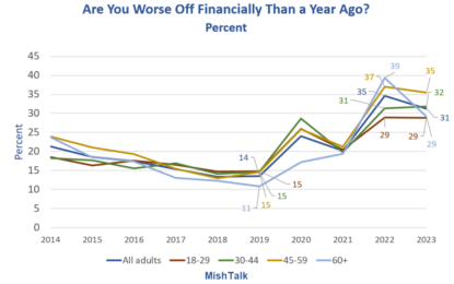 Fed Consumer Survey: Are You Worse Off Than A Year Ago?