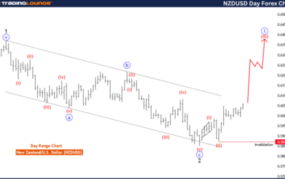 Elliott Wave Technical Analysis: New Zealand Dollar/U.S. Dollar