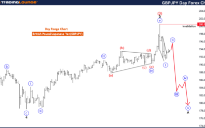 British Pound/Japanese Yen (GBPJPY) Forex Elliott Wave Technical Analysis