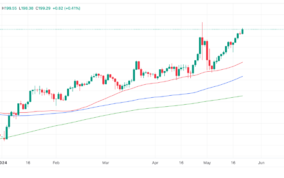 GBP/JPY Rises After UK Inflation Data Beats Analysts’ Estimates