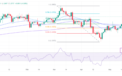 Pound Sterling Remains Firm Above 1.2700 With Eyes On UK Inflation