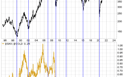 Commodities Versus Gold