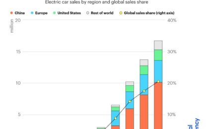 Trends In Electric Cars – A Global EV Outlook 2024