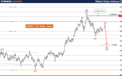 NIKKEI 225(N225) Indices Elliott Wave Technical Analysis