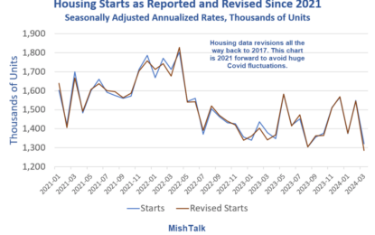 Housing Starts Rise 5.7 Percent Following Negative 2.6 Percent Revision