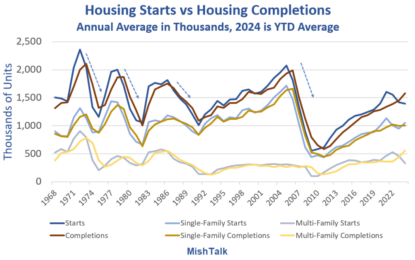 Housing Starts Vs Completions Looks Ominous For The Economy