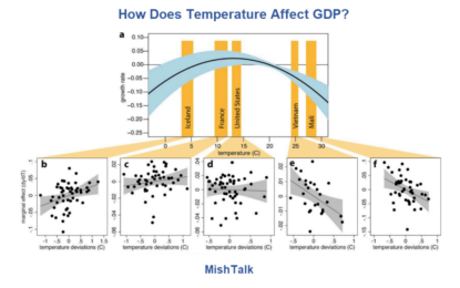 What Is The Optimal Temperature For Global GDP Growth?