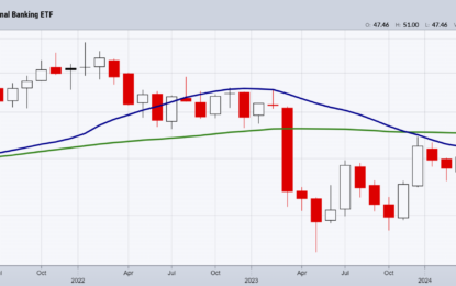 Regional Banks And The 23-Month Moving Average