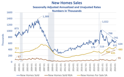 New Home Sales Sink 4.7 Percent On Top Of Huge Negative Revisions