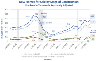 Homebuilders Have The Most Inventory Since May 2008, Big Discounts Coming