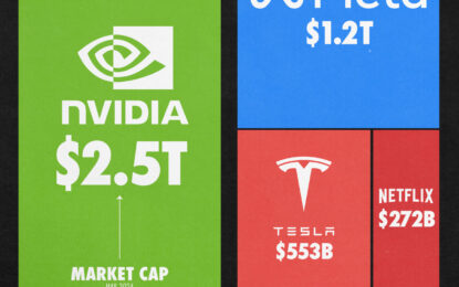 Nvidia Is Worth More Than All Of These Companies Combined 
                    
 