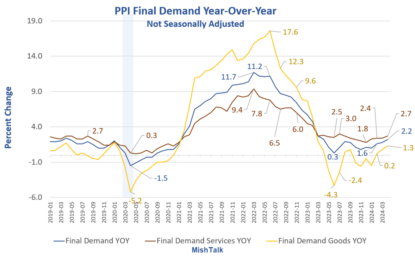 Producer Price Inflation Has Bottomed And Is Now Heading Back Up