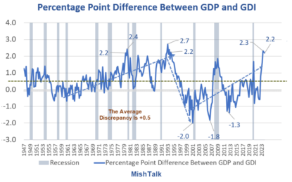 GDP Vs. GDI: Why The Huge Discrepancy And Which Is The Better Measure Of The Economy?