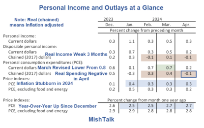 The Fed’s Preferred Inflation Measure, PCE, Shows No Further Progress