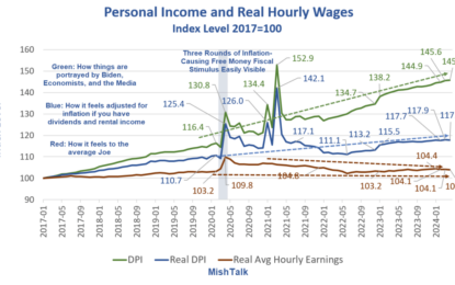 Why Consumers Are Angry About The Economy In Five Pictures