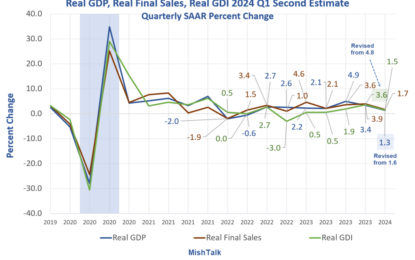 More Soft Economic Data, Q1 GDP Revised Lower, Q4 GDI Significantly Lower