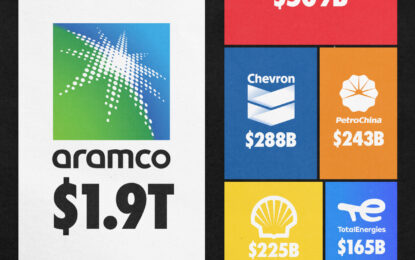 Comparing Saudi Aramco’s $1.9T Valuation To Its Rivals