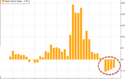 Target Shares Tumble After Retailer Reports ‘Caution’ About Weak Consumer