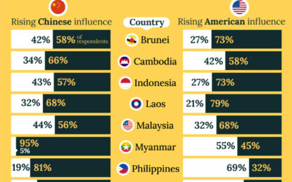 Charted: What Southeast Asia Thinks About China & The U.S. 
                    
What Southeast Asia Thinks About China & the U.S.
Feelings Towards China
Feelings Towards America