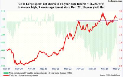 This Week’s Noncommercial Trader Action, According To CoT Report