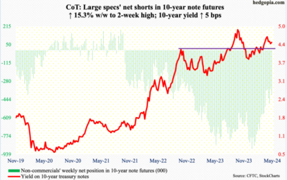 CoT – Peek Into Future Through Futures & How Hedge Funds Are Positioned