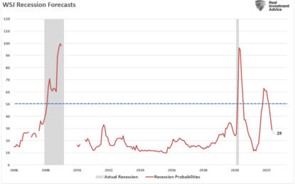 The Risk Of Recession Isn’t Zero