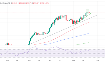 Gold Price Edges Lower For Second Day On Bleak Interest-Rate Outlook