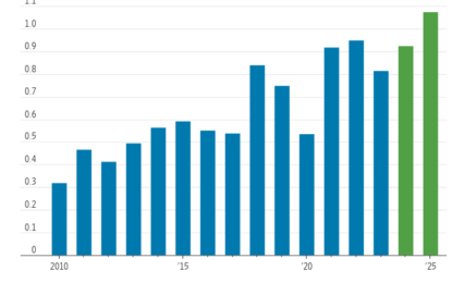 Stock Buybacks Are Growing Again