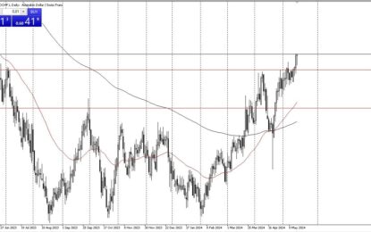 AUD/CHF Forex Signal: Australian Dollar Continues To Rise Against Swiss Franc