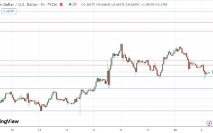 AUD/USD Forex Signal: Support At $0.6651 Holds