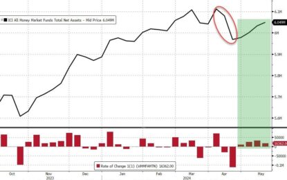 U.S. Banks Suffer $80BN Deposit Decline, Money Market Fund AUM Rise As Stocks Soar