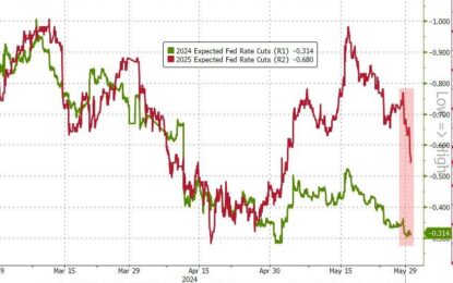 Bond Yields Soar As Rate-Cut Hopes Plunge; Stocks, Oil, & Gold All Sold