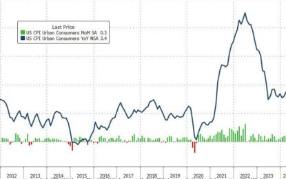 Consumer Prices Have Risen Every Month Since ‘Bidenomics’ Began, Up 19.5% To Record High