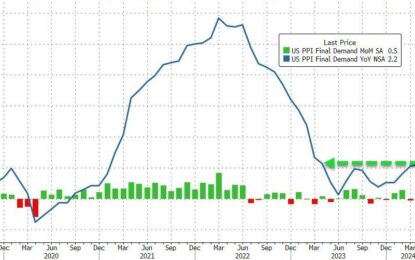 US Producer Prices Accelerating At Fastest Rate In 12 Months