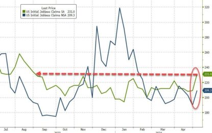 Reality Dawns? Initial Jobless Claims Suddenly Spike To Highest In 9 Months