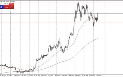 BTC/USD Forecast: Strong With Resistance