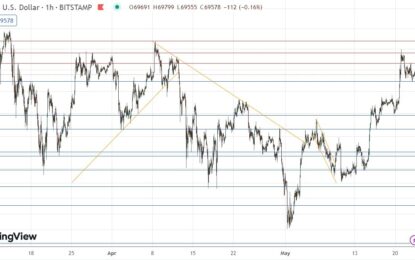 BTC/USD Forex Signal: Price Again Trying To Approach March Record