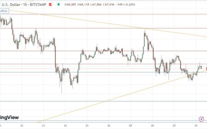 BTC/USD Forex Signal: Unclear Price Action At Trend Line