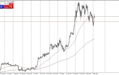 BTC/USD Forecast – Bitcoin Continues To Struggle