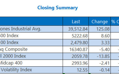 Dow Leads The Pack, Logs Best Week Of 2024