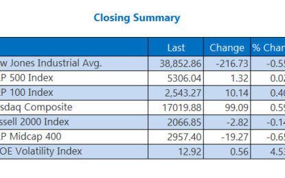 Dow Dinged Again As Bond Yields Weigh